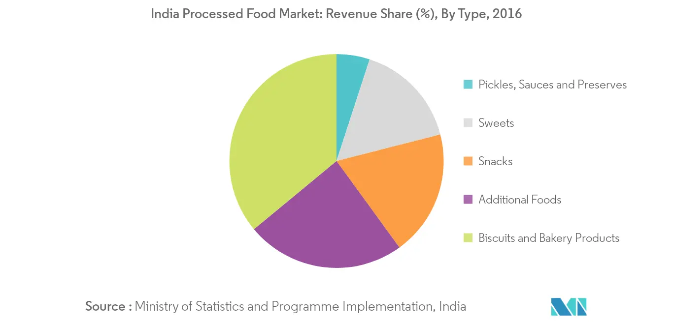 Asia-Pacific starch derivatives market Industry