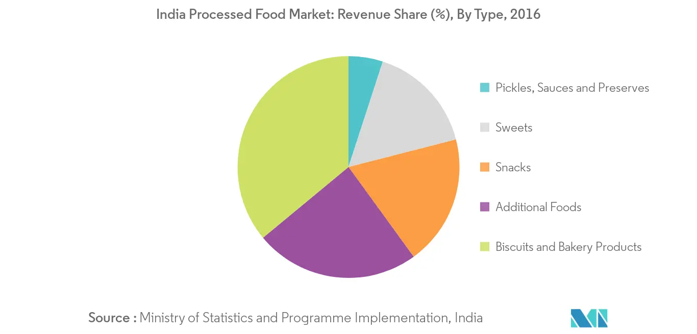 Asia-Pacific Starch Derivatives Market Growth