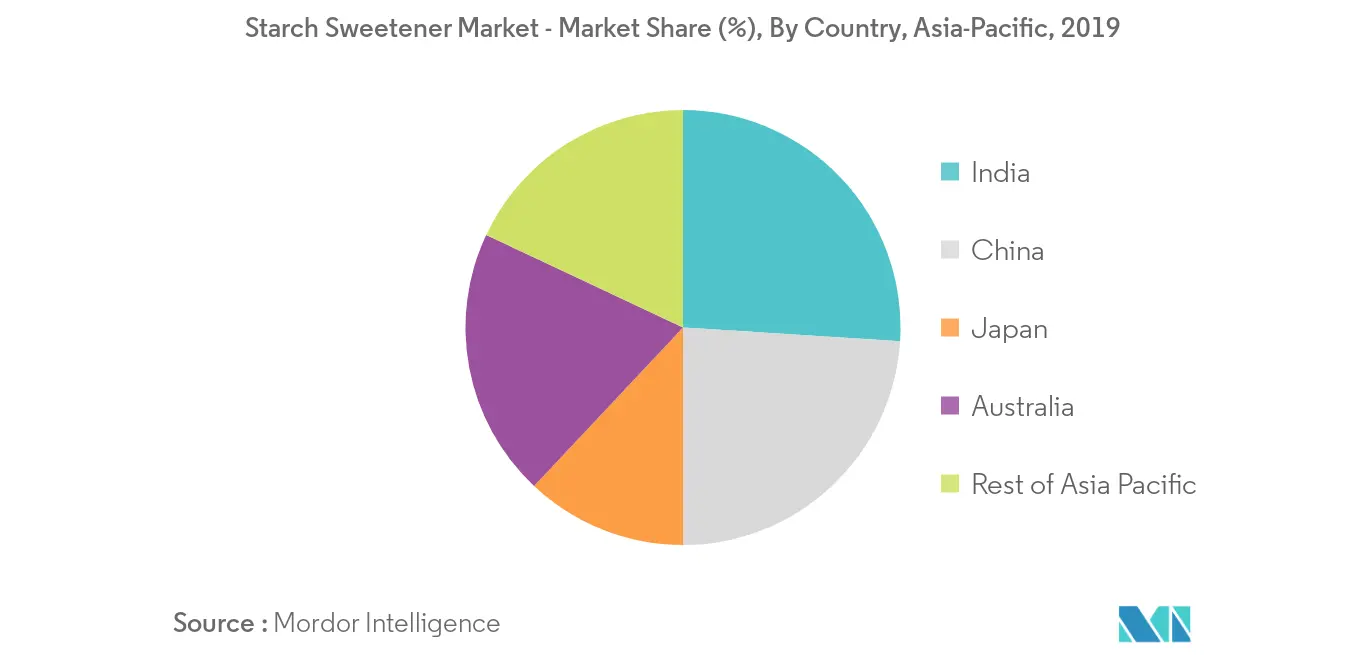 Mercado de edulcorantes de almidón de Asia Pacífico