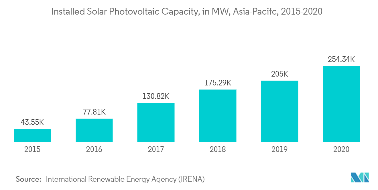 アジア太平洋地域の蒸気タービン市場-太陽光発電設備容量（MW）、中国、2015年～2020年