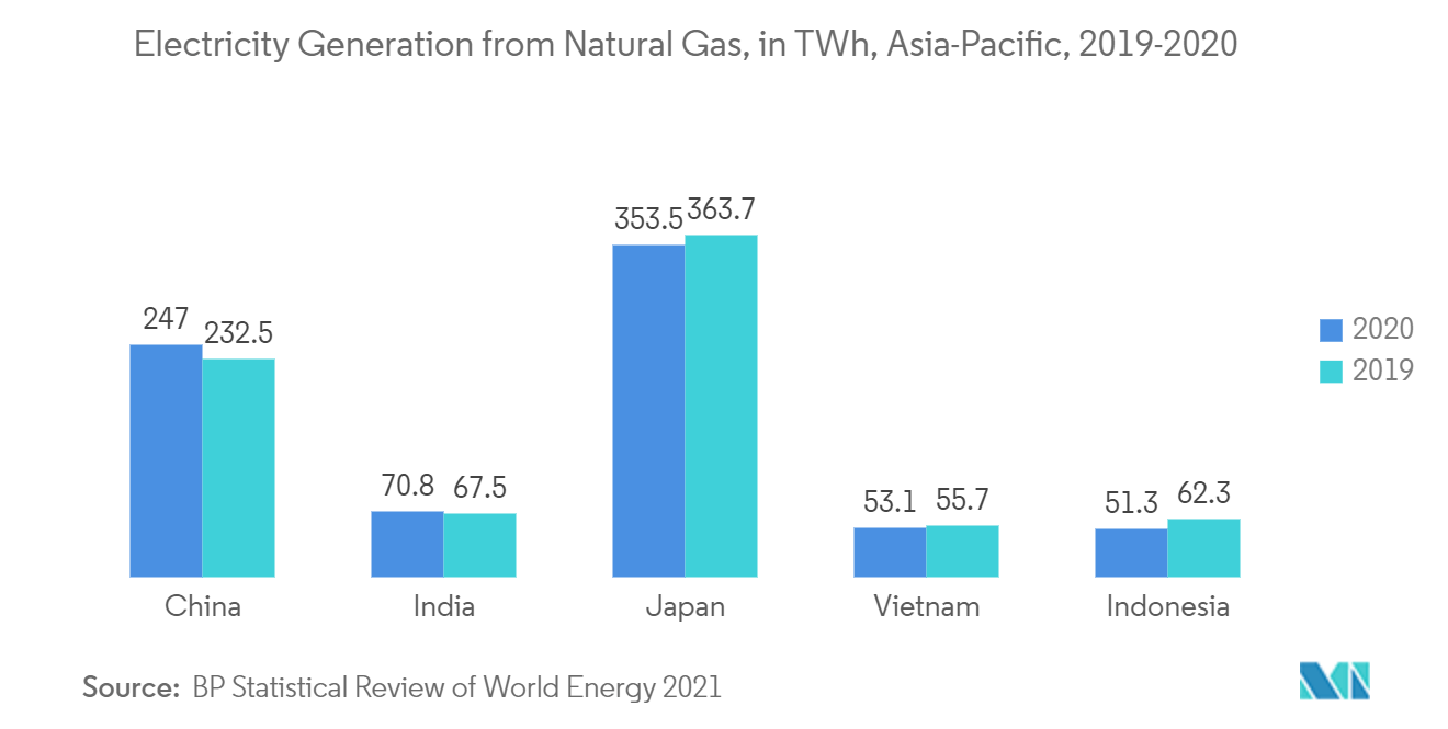 亚太地区汽轮机市场 - 2019-2020 年亚太地区天然气发电量（TWh）