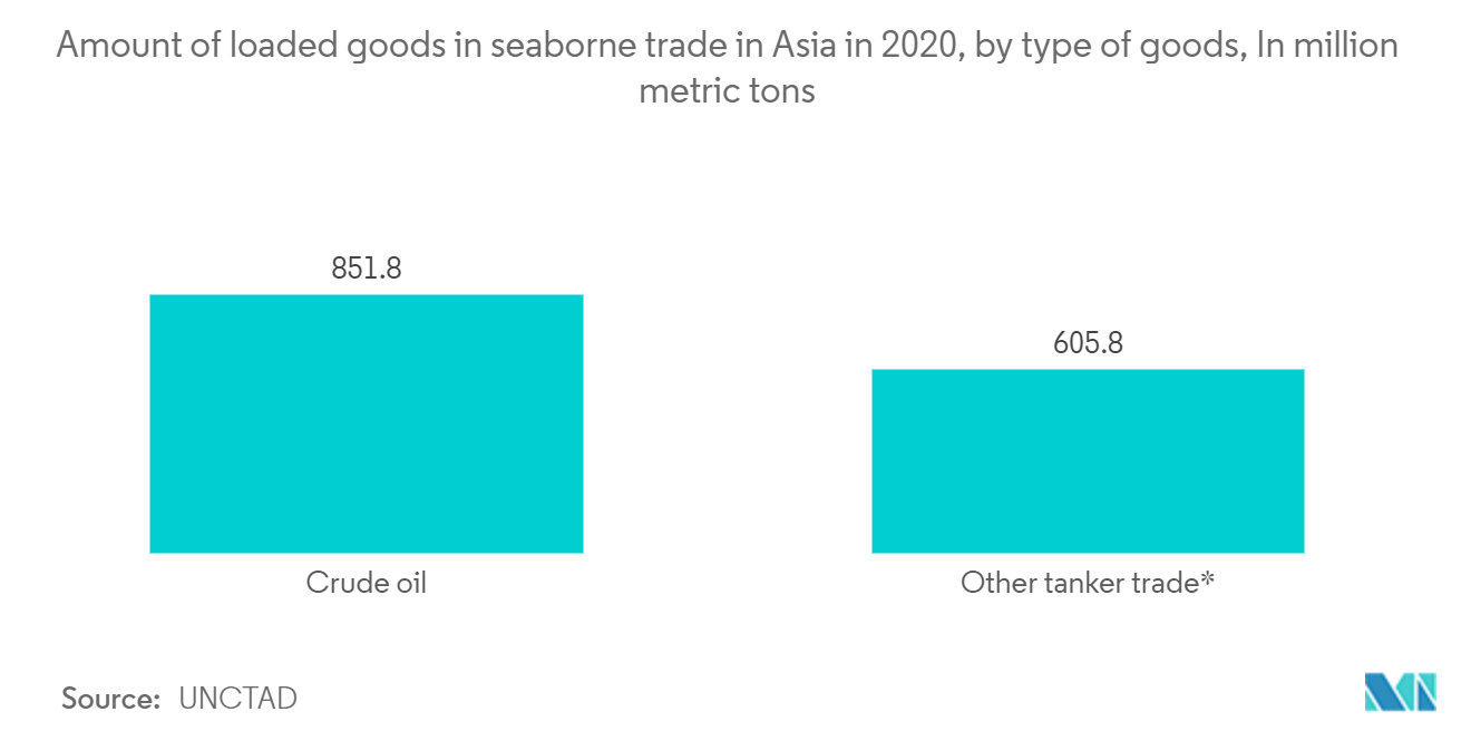 Asia-Pacific Stevedoring and Marine Cargo Handling Market - Amount of loaded goods in seaborne trade in Asia in 2020, by type of goods, In million metric tons