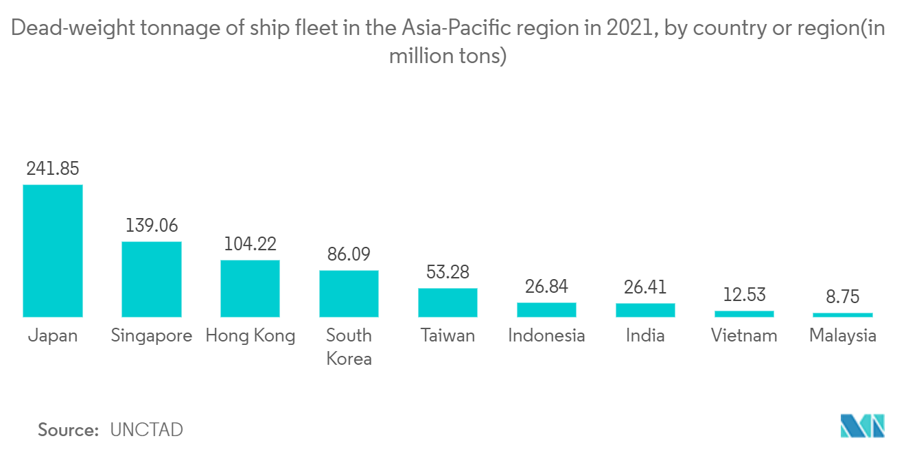 アジア太平洋地域の港湾荷役市場-2021年におけるアジア太平洋地域の国・地域別船舶の載貨重量トン数（単位：百万トン）