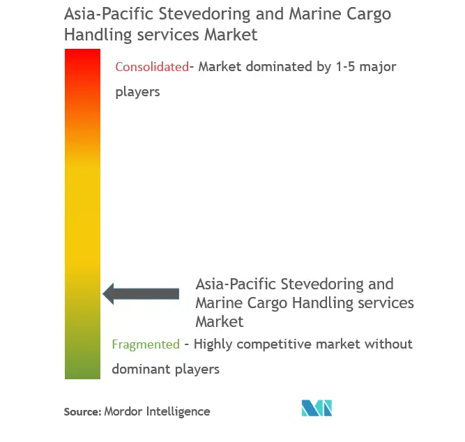 アジア太平洋地域の荷役および海上貨物取り扱い市場集中度