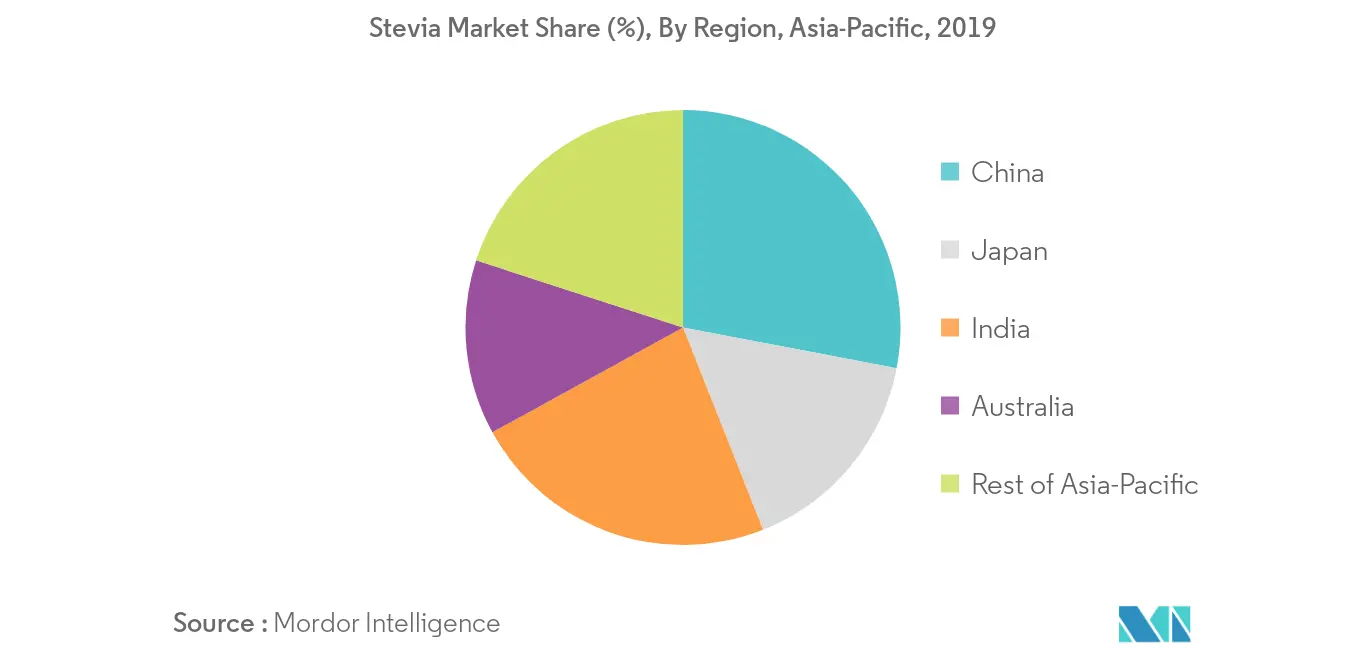 Asia Pacific Food Stevia Market2