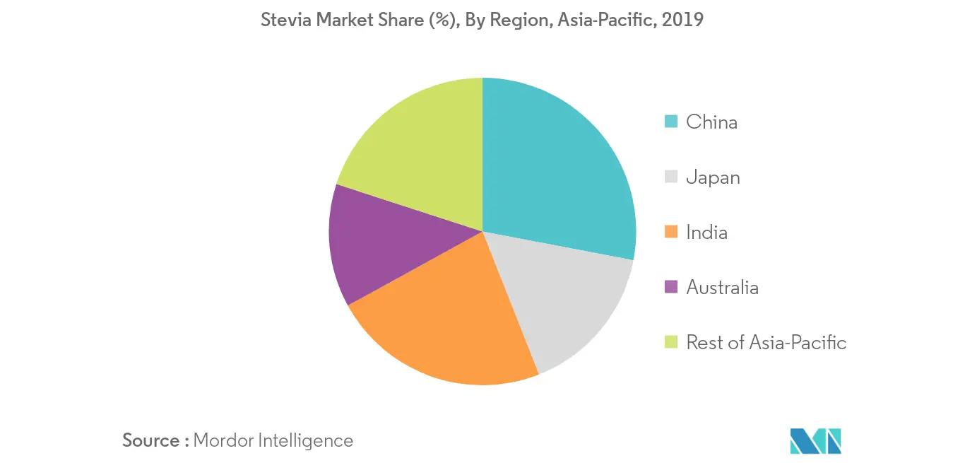 Mercado alimentario de Stevia en Asia Pacífico2