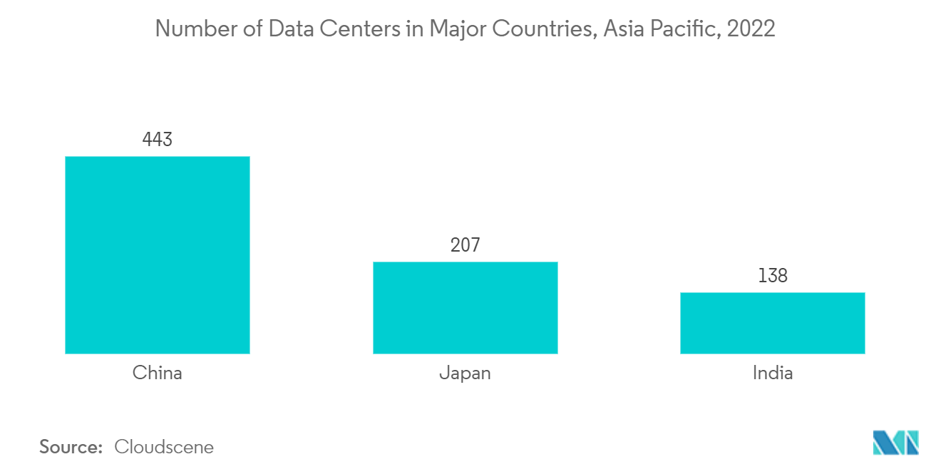 アジア太平洋地域の構造化ケーブル市場：主要国のデータセンター数、アジア太平洋地域、2022年