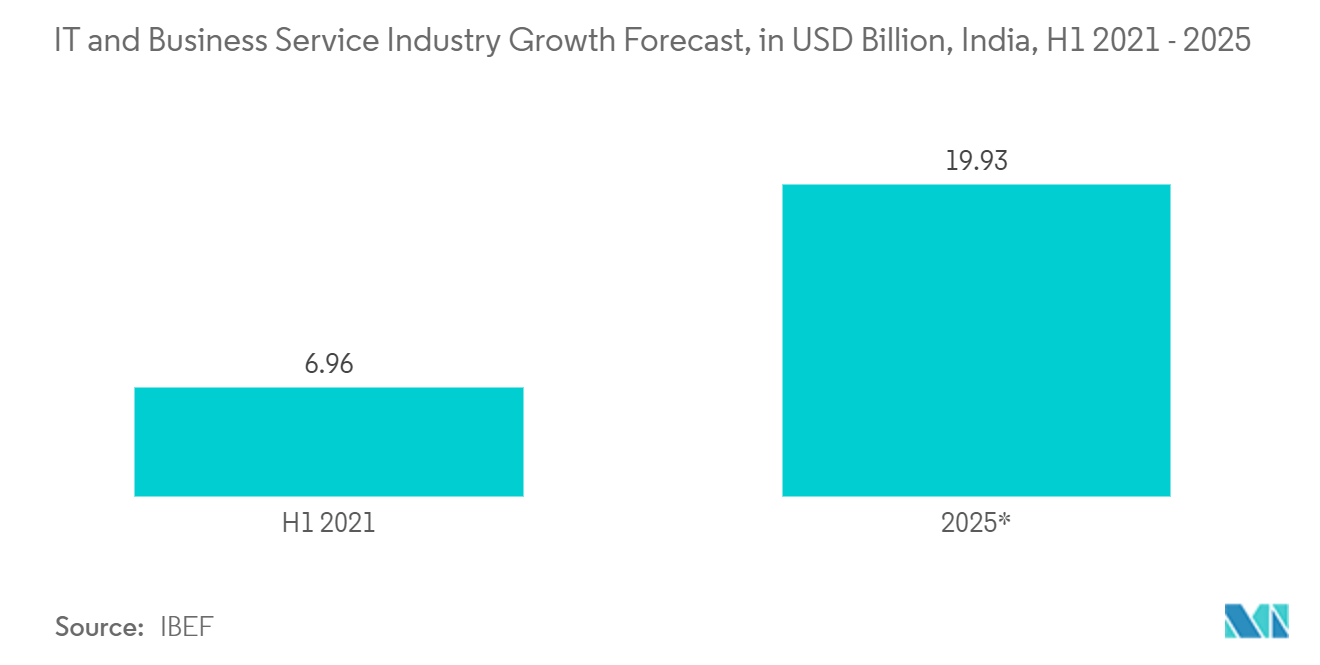 アジア太平洋地域の構造化ケーブル市場：ITおよびビジネスサービス産業の成長予測、単位：USD Billion、インド、2021-2025年上半期
