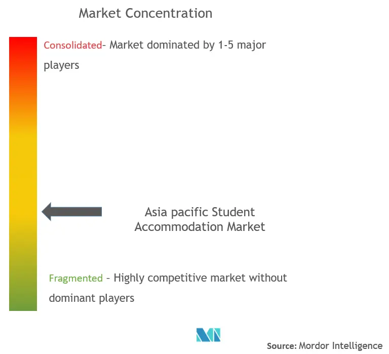 Asia-Pacific Student Accommodation Market Concentration
