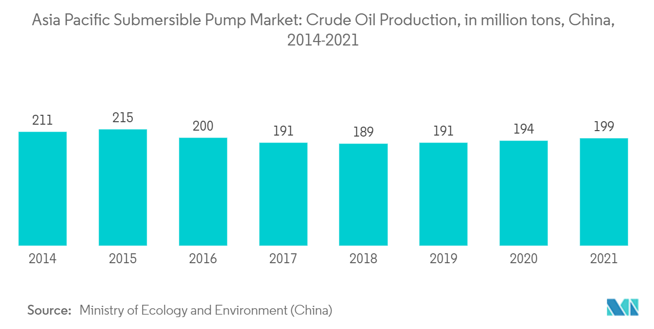 アジア太平洋地域の水中ポンプ市場原油生産量（百万トン）：中国、2014年～2021年