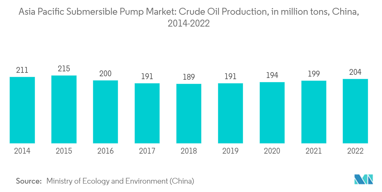 Asia Pacific Submersible Pump Market: Crude Oil Production, in million tons, China, 2014-2021
