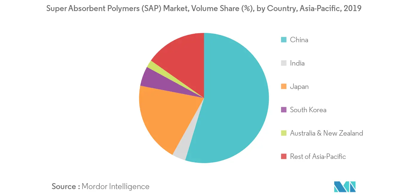 Asia-Pacific Super Absorbent Polymers (SAP) Market - Regional Trend