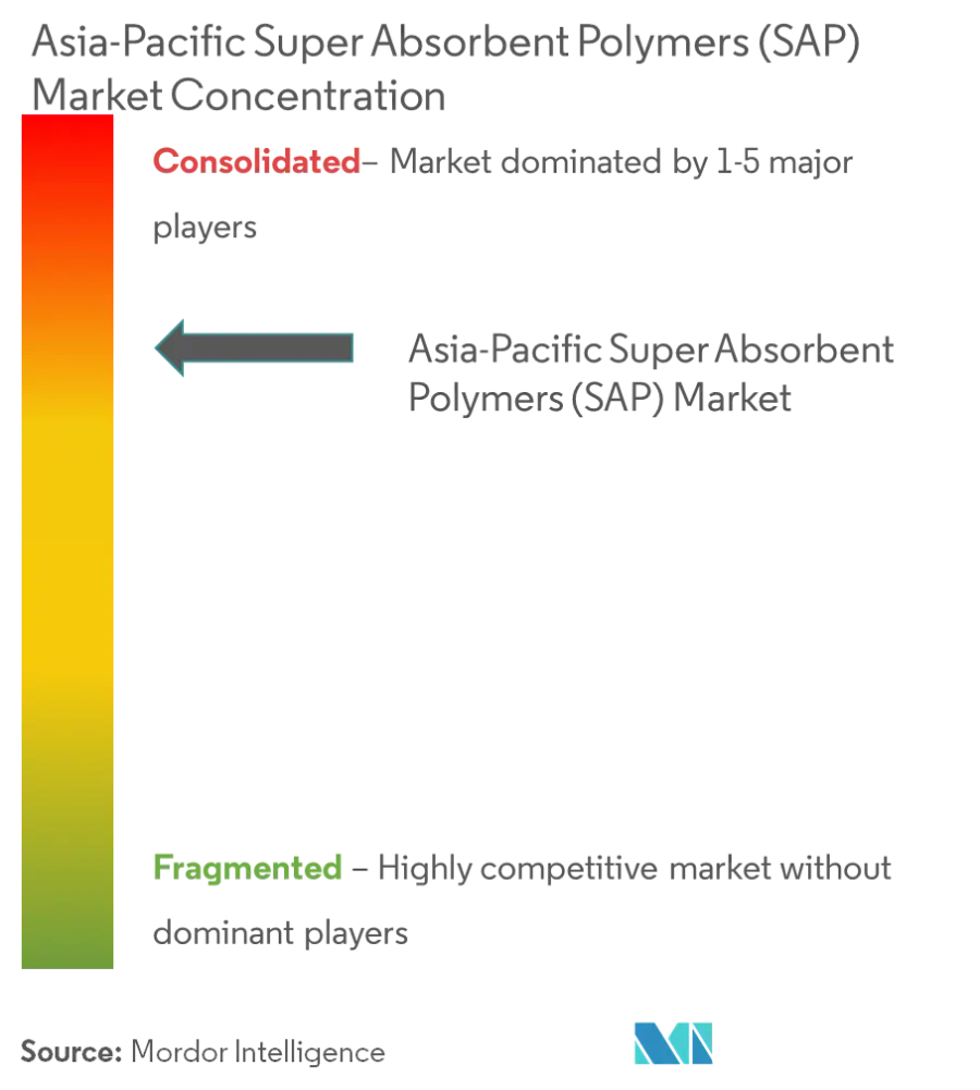 Market Concentration - Asia-Pacific Super Absorbent Polymers (SAP) Market.png