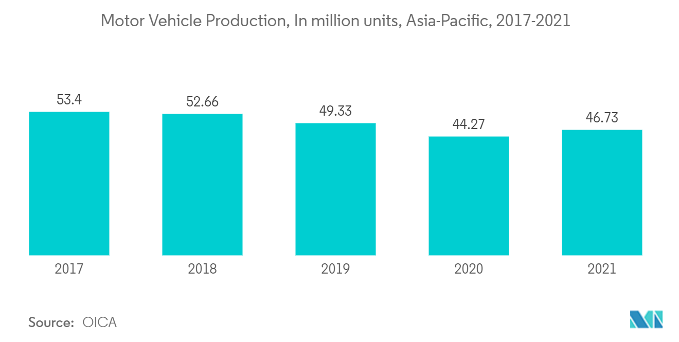 アジア太平洋地域の表面処理薬品市場 - 自動車生産台数（百万台）、アジア太平洋地域、2017-2021年