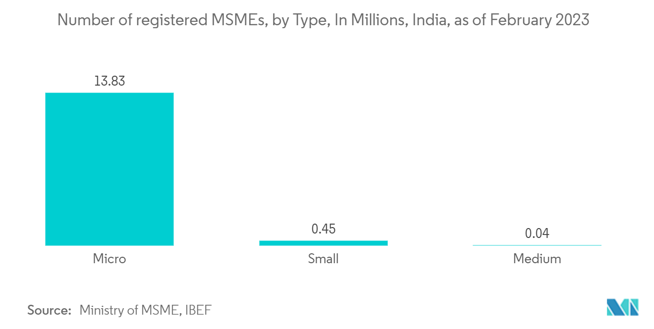 Asia-Pacific Surveillance Analog Camera Market:  Number of registered MSMEs, by Type, In Millions, India, as of February 2023