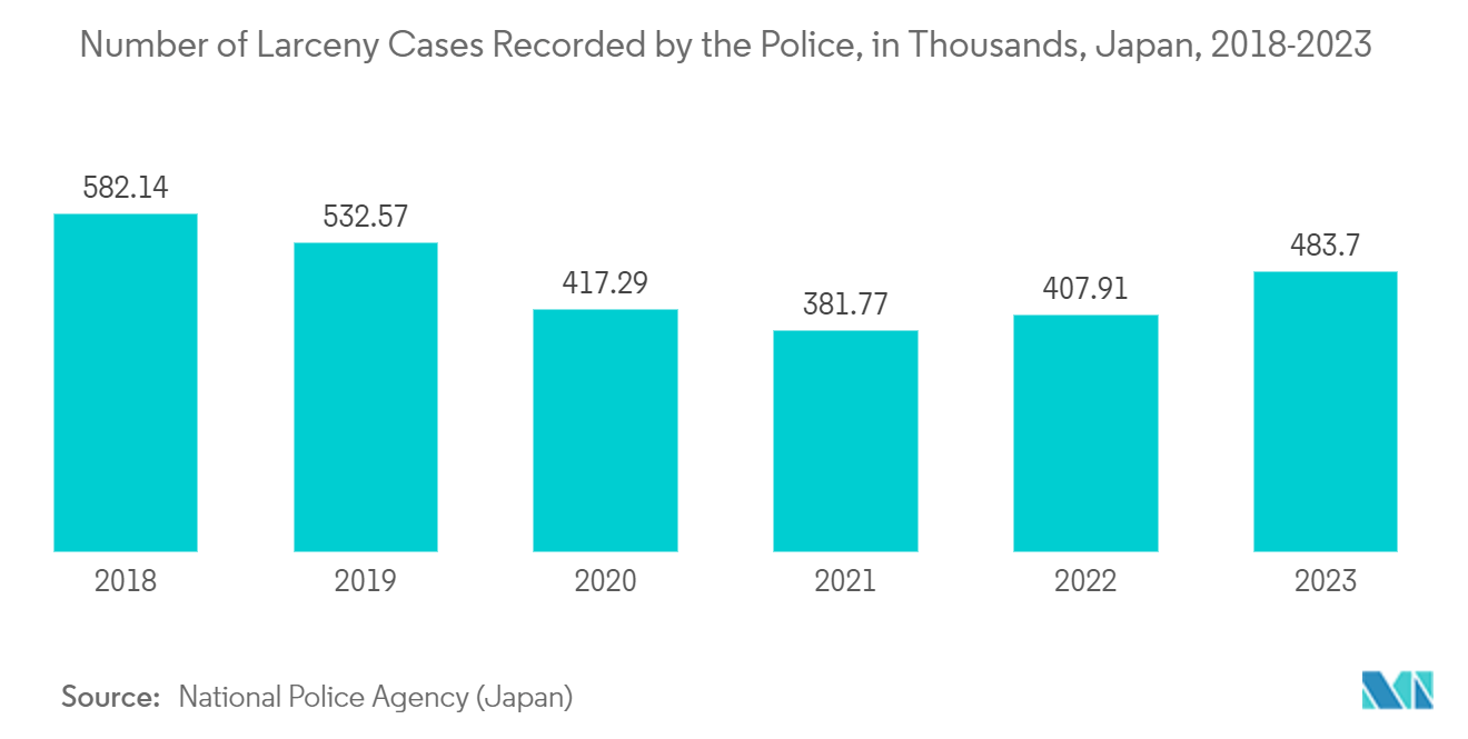 Asia-Pacific Surveillance Camera Market: Number of Larceny Cases Recorded by the Police, in Thousands, Japan, 2018-2023