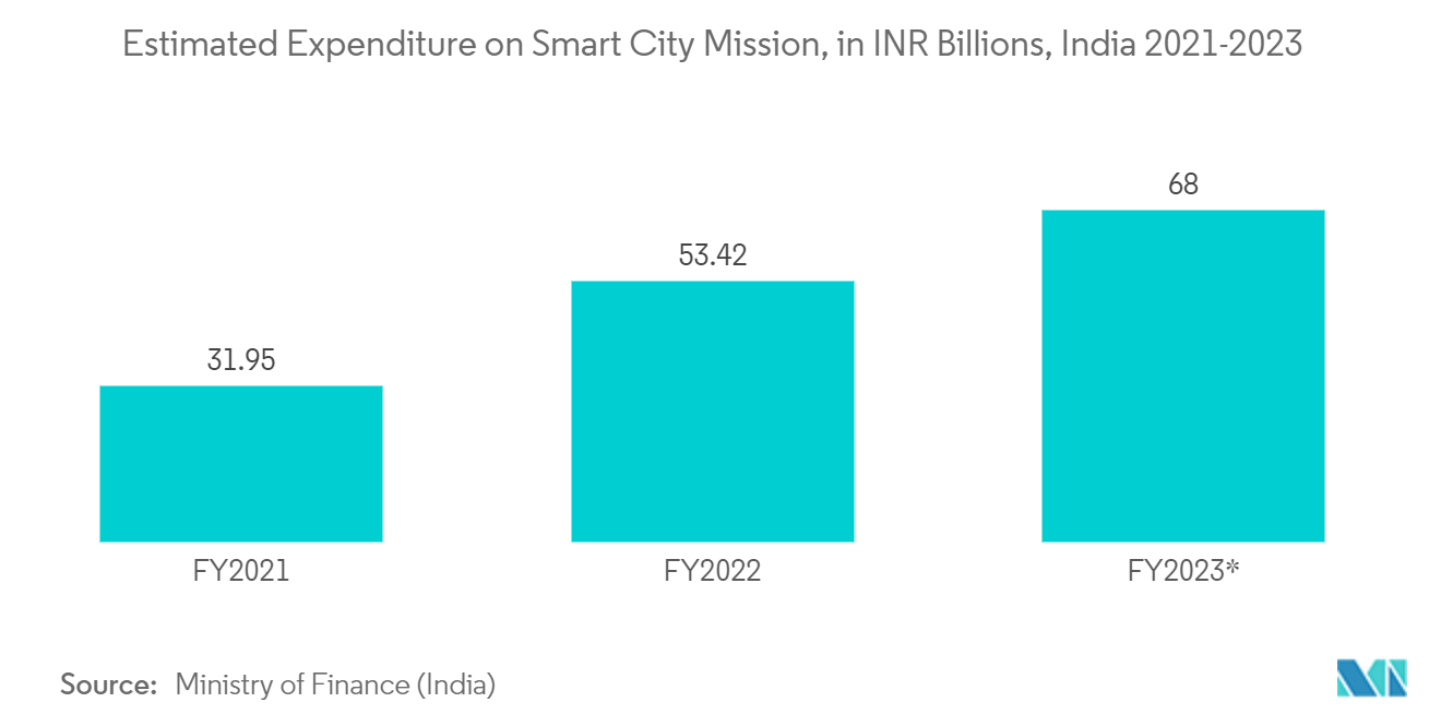 Asia-Pacific Surveillance Camera Market: Estimated Expenditure on Smart City Mission, in INR Billions, India 2021-2023*