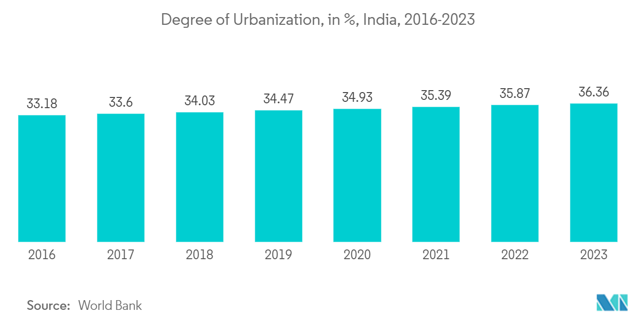 Asia Pacific Surveillance IP Camera Market: Degree of Urbanization in India