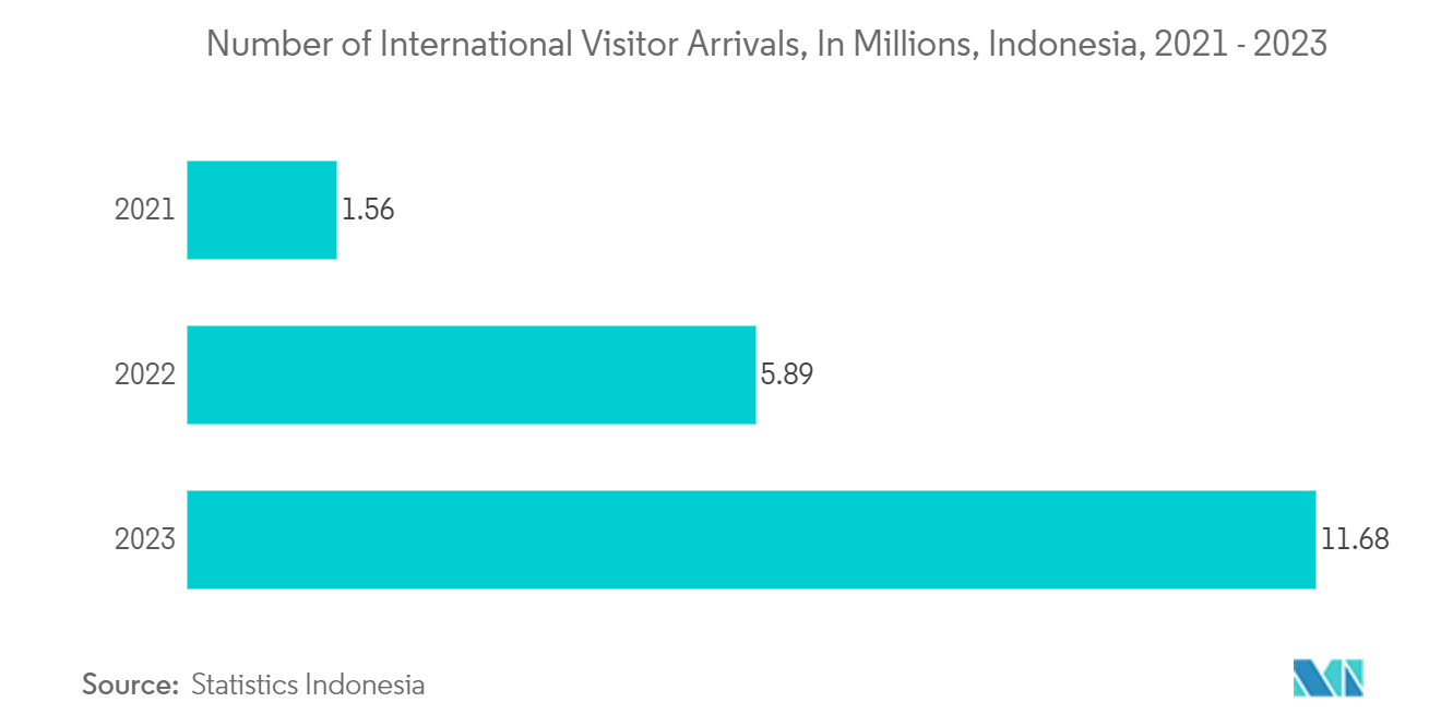 Asia Pacific Surveillance IP Camera Market: Indonesia Number of International Visitor Arrivals, In Millions, 2021 - 2023