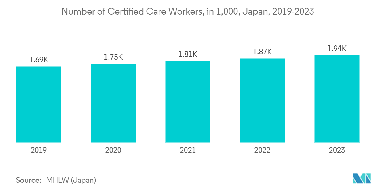 Asia-Pacific Surveillance Storage Market: Number of Certified Care Workers, in 1,000, Japan, 2019-2023