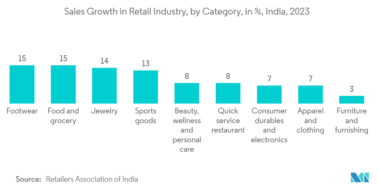 Asia-Pacific Surveillance Storage Market: Sales Growth in Retail Industry, by Category, in %, India, 2023