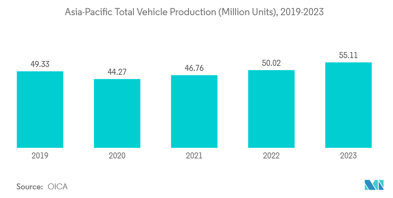 アジア太平洋地域の自動車用AHSS市場アジア太平洋地域の自動車総生産台数（百万台）、2019年～2023年