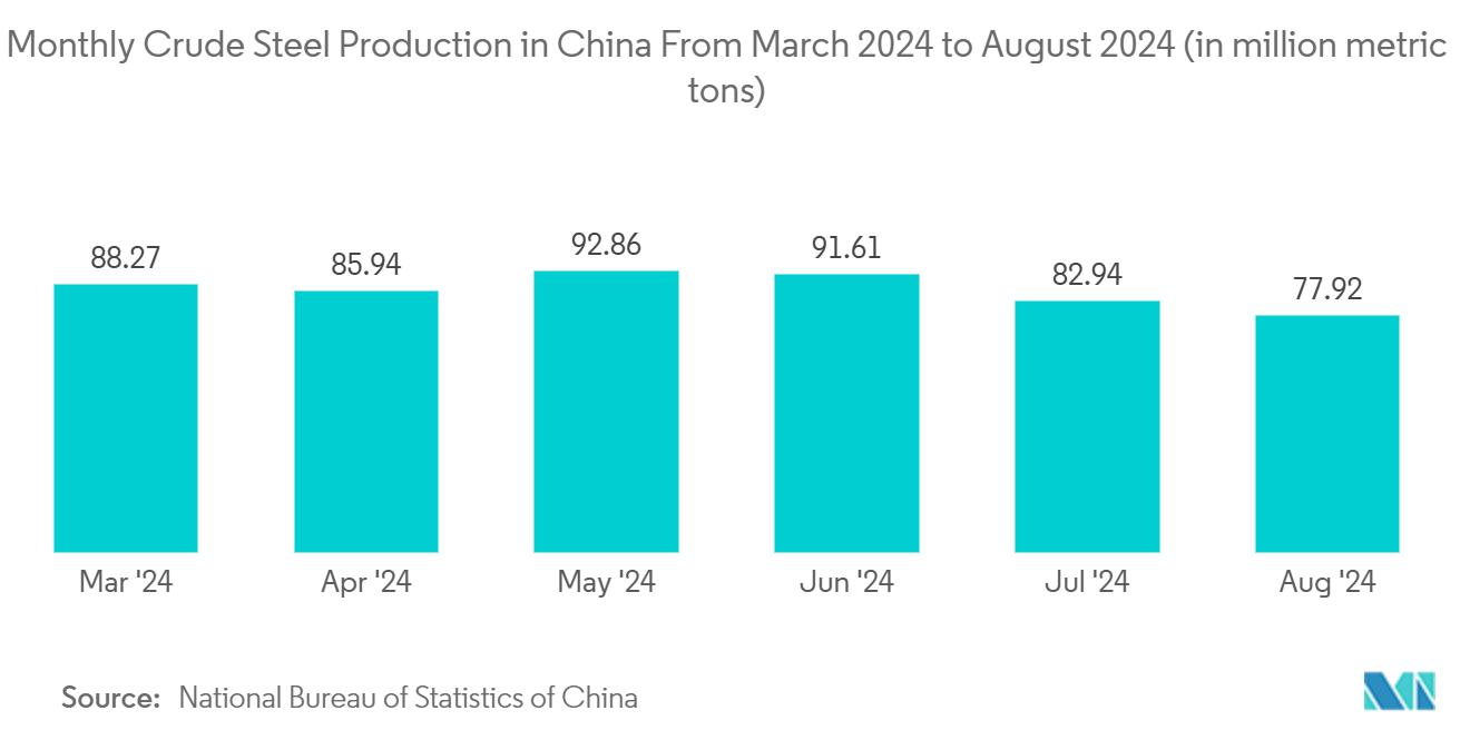 アジア太平洋地域の自動車用AHSS市場2024年3月から2024年8月までの中国の月間粗鋼生産量（単位：百万トン）