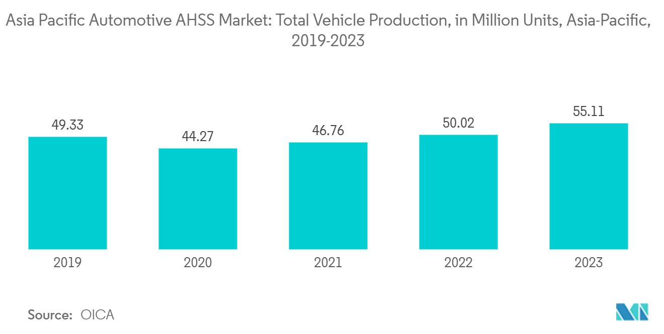 Asia Pacific Automotive AHSS Market: Asia-Pacific Total Vehicle Production (Million Units), 2019-2023