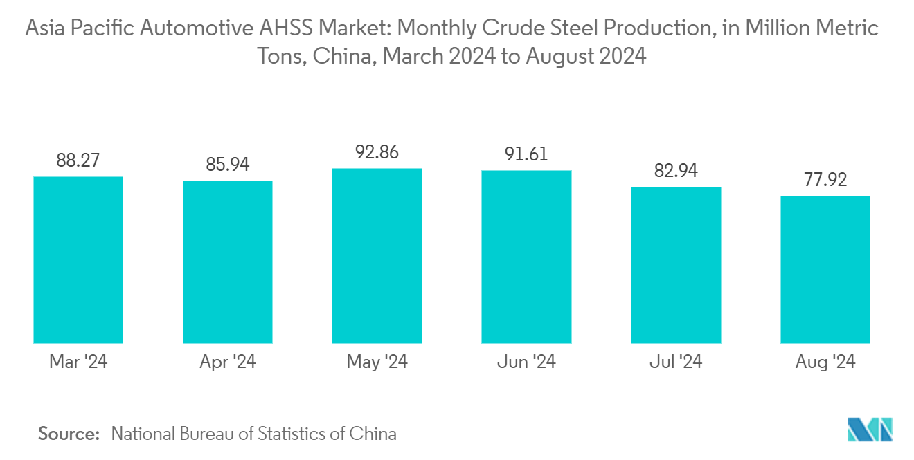 Asia Pacific Automotive AHSS Market: Monthly Crude Steel Production in China From March 2024 to August 2024 (in million metric tons)