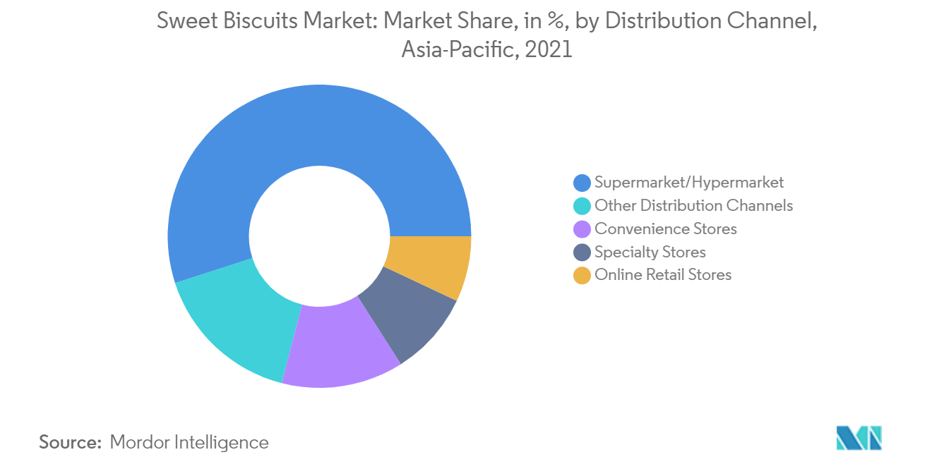 Asia-Pacific Sweet Biscuits Market