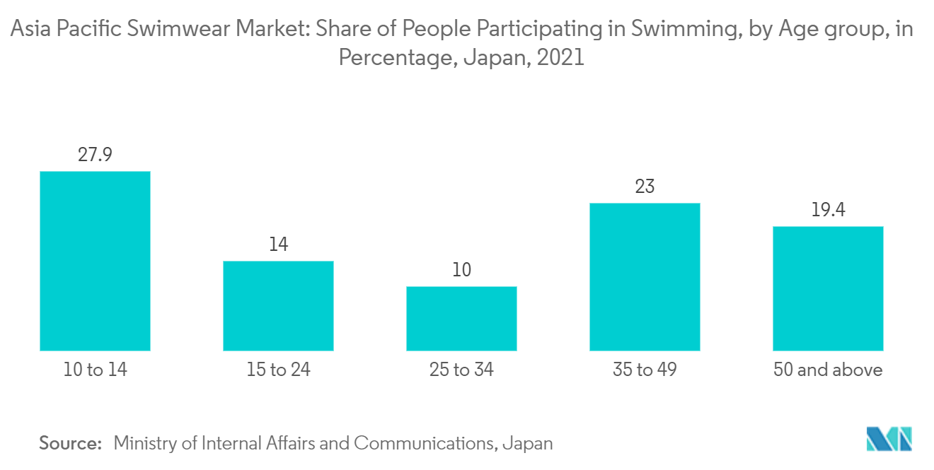 아시아 태평양 수영복 시장: 수영에 참여하는 사람들의 비율, 연령대별, 백분율, 일본, 2021년
