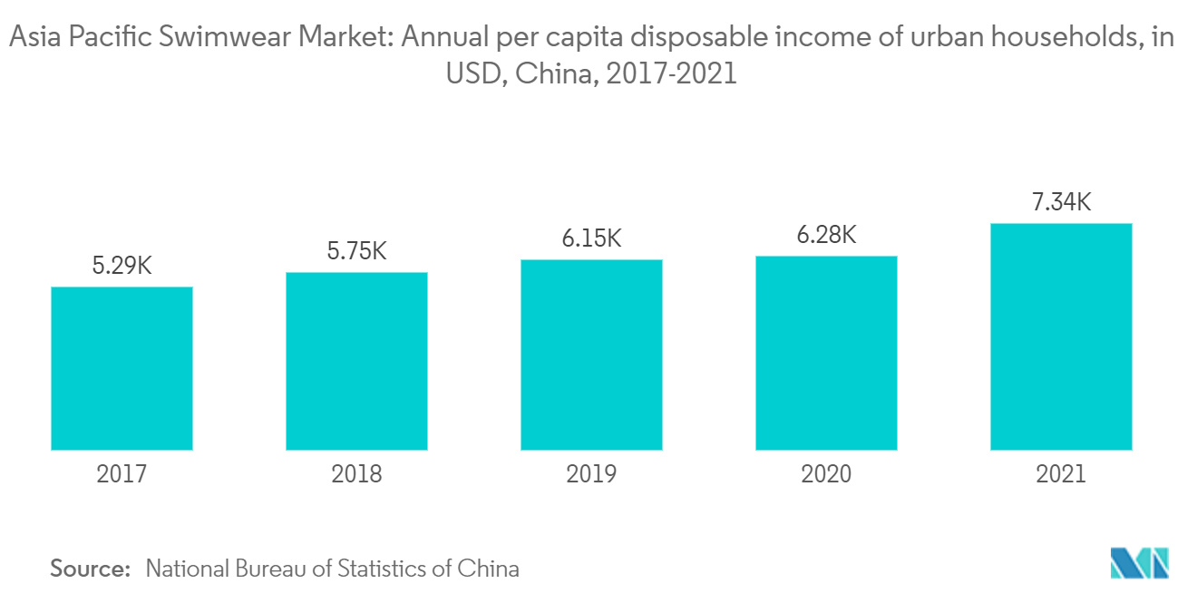 アジア太平洋地域の水着市場都市世帯の一人当たり年間可処分所得（米ドル）（中国、2017-2021年