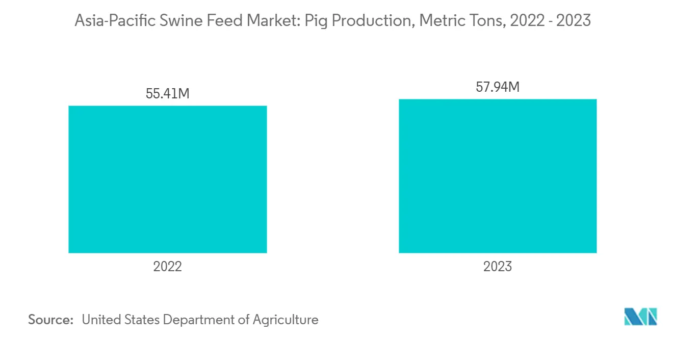 Asia-Pacific Swine Feed Market: Pig Production