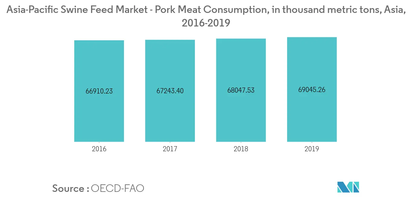 Asia-Pacific Swine Feed Market - Pork Meat Consumption, in thousand metric tons, Asia, 2016-2019