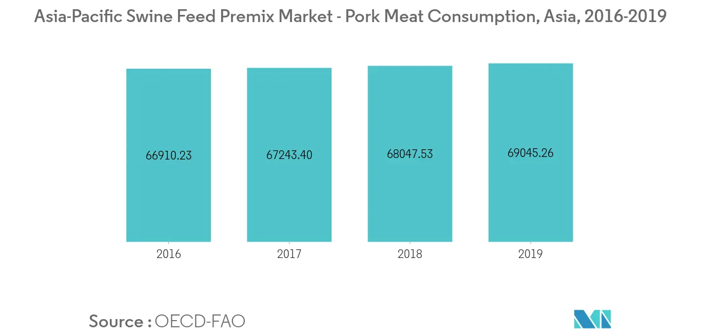 アジア太平洋地域の豚用飼料プレミックス市場-豚肉消費（アジア、2016年～2019年