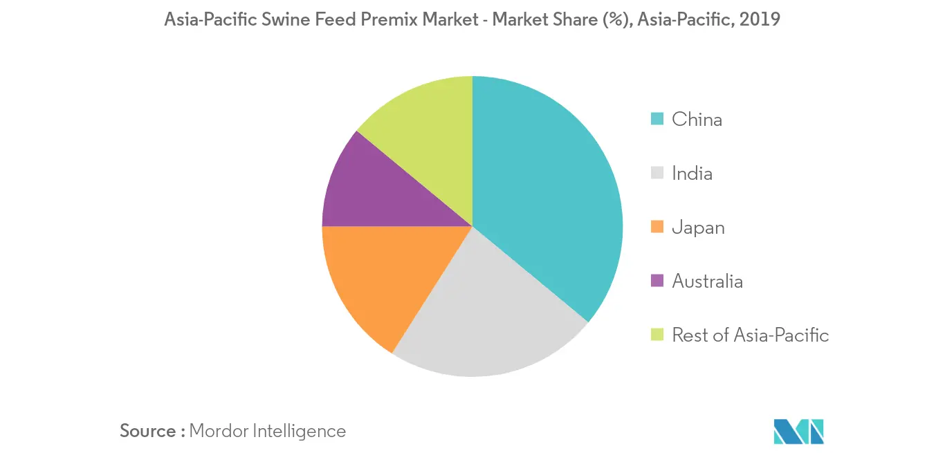 Marché des prémélanges pour aliments pour porcs en Asie-Pacifique – Part de marché (%), Asie-Pacifique, 2019