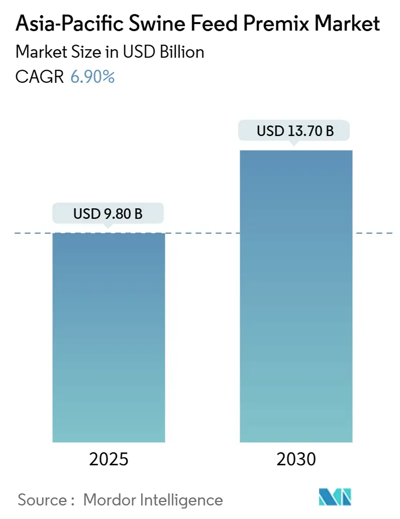 Asia-Pacific Swine Feed Premix Market (2025 - 2030)