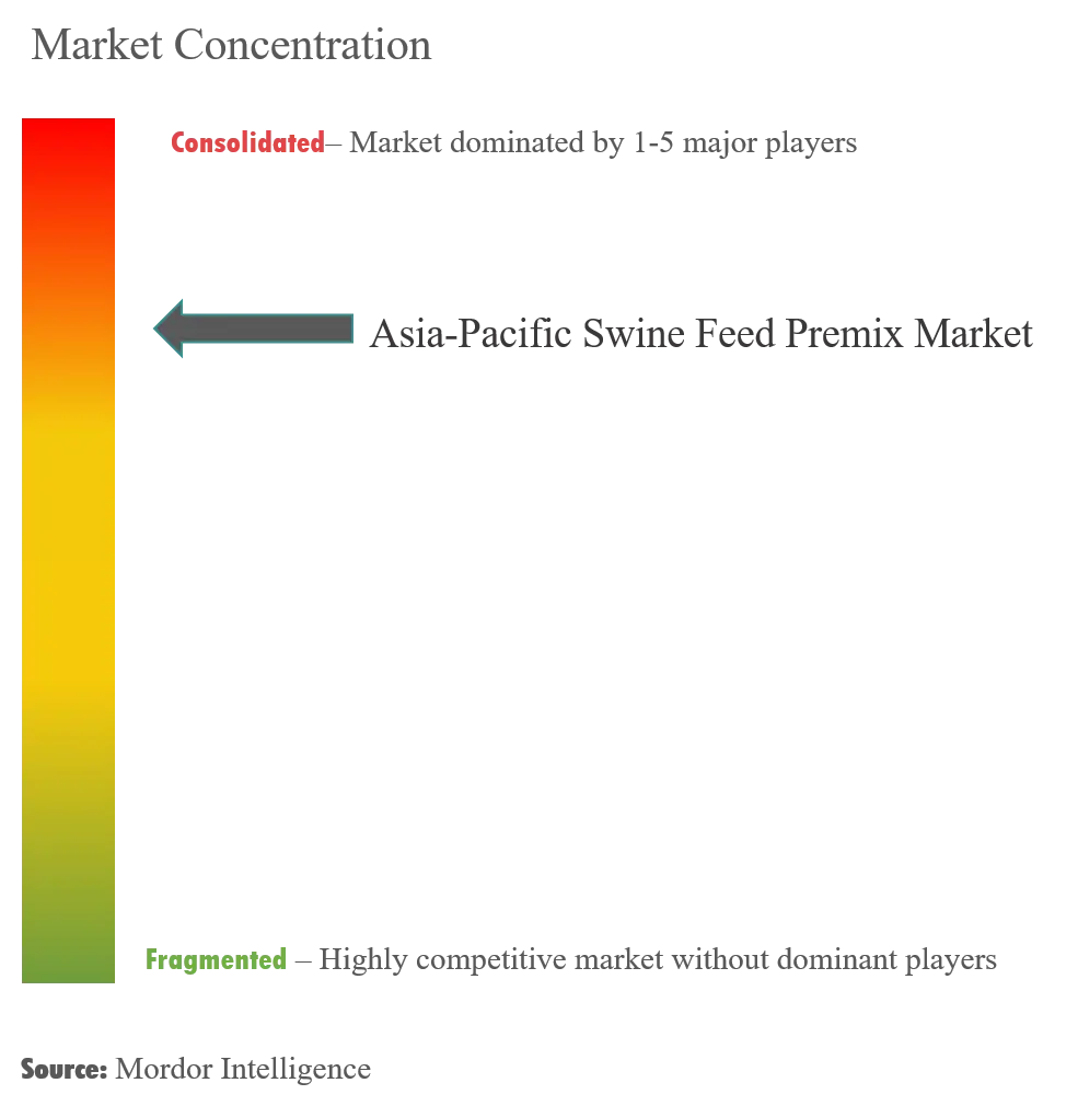 Asia-Pacific Swine Feed Premix Market Concentration