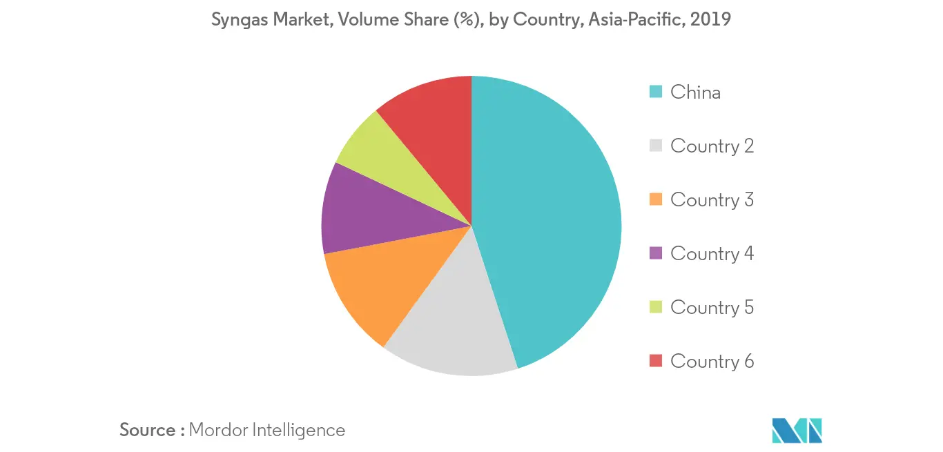 Mercado de gas de síntesis de Asia y el Pacífico tendencia regional