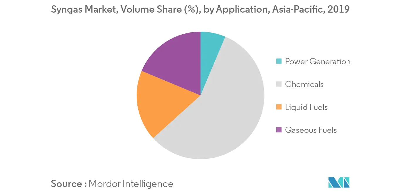 Asia-Pacific Syngas Market - Segmentation