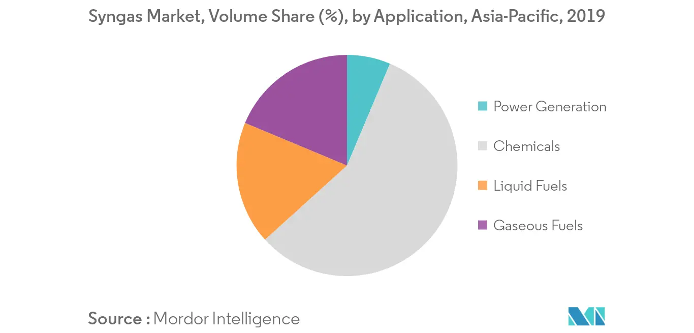 Mercado de gas de síntesis de Asia y el Pacífico – Segmentación