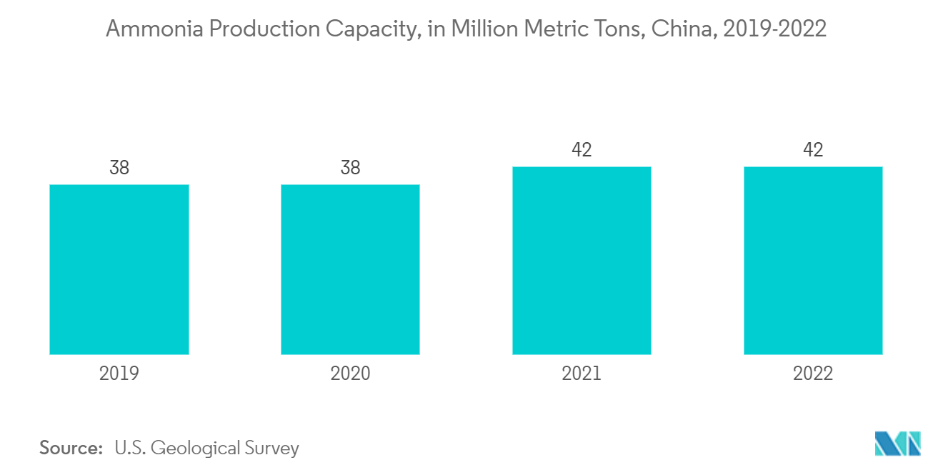 아시아 태평양 합성가스 시장: 암모니아 생산 능력(백만 미터톤, 중국, 2019-2022년)
