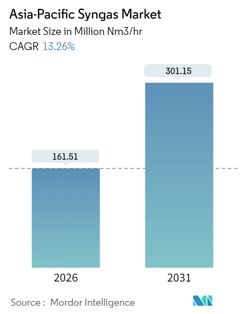 Asia-Pacific Syngas Market Summary