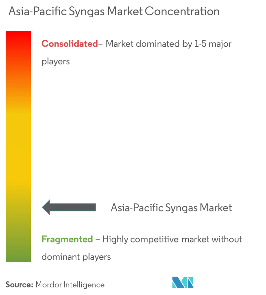 Concentração de mercado - Mercado de Syngas da Ásia-Pacífico.png