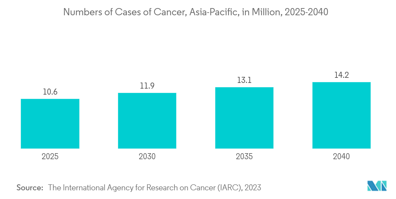 Asia-Pacific Syringe Market: Numbers of Cases of Cancer, Asia-Pacific, in Million, 2025-2040