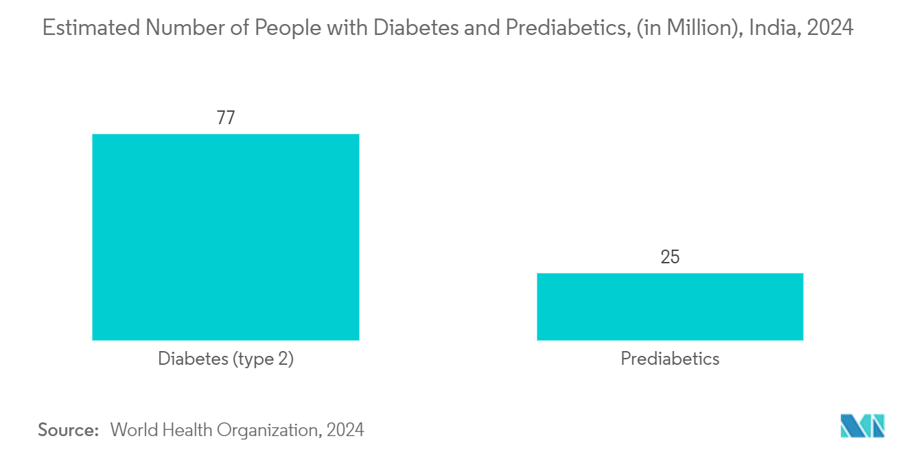 Asia-Pacific Syringe Market: Estimated Number of People with Diabetes and Prediabetics, (in Million), India, 2024