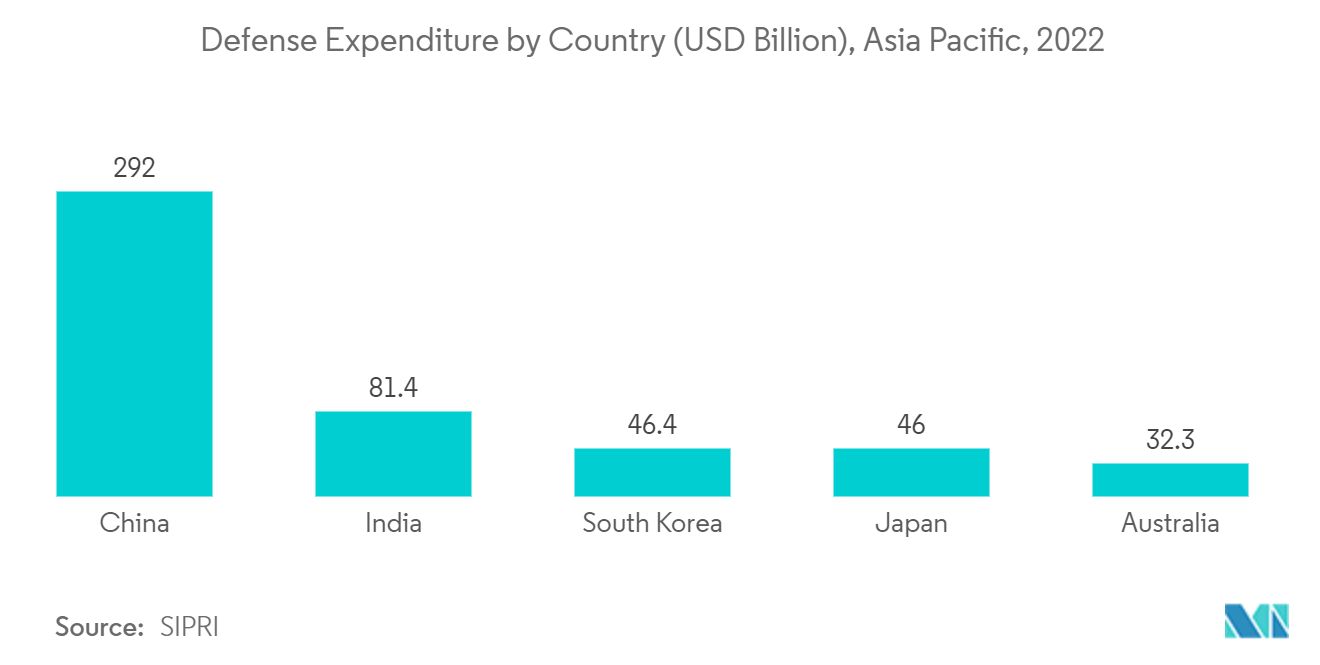Азиатско-Тихоокеанский рынок тактических БПЛА оборонные расходы по странам (млрд долларов США), Азиатско-Тихоокеанский регион, 2022 г.