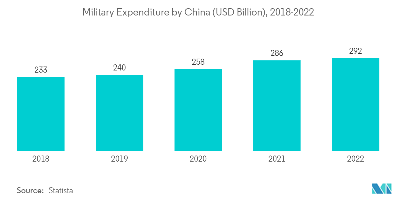 Mercado de UAV táticos da Ásia-Pacífico Despesas militares da China (US$ bilhões), 2018-2022