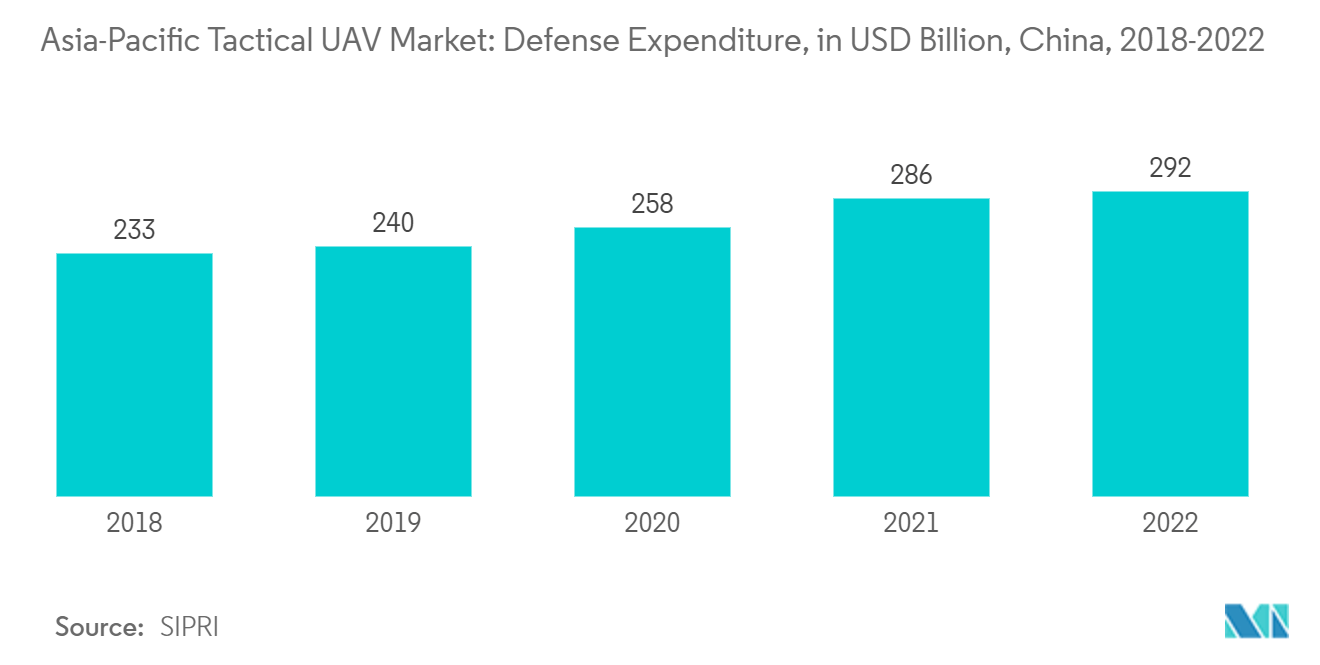 Asia-Pacific Tactical UAV Market: Military Expenditure by China (USD Billion), 2018-2022