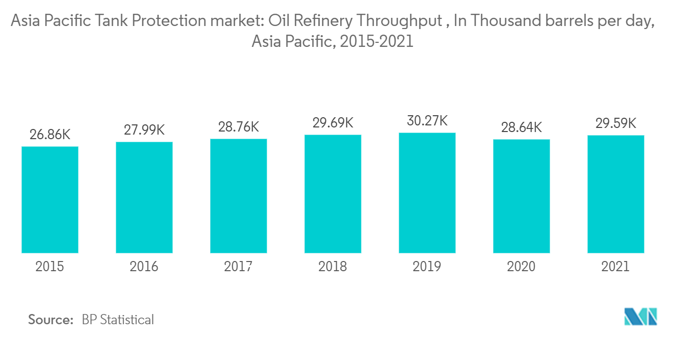 Asia Pacific Tank Protection market: Oil Refinery Throughput , In Thousand barrels per day, Asia Pacific, 2015-2021